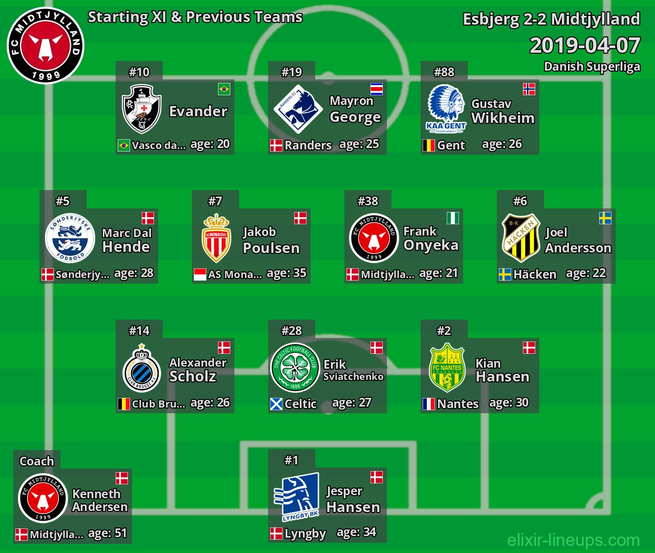 Midtjylland Starting XI & Previous Teams 2019-04-07
