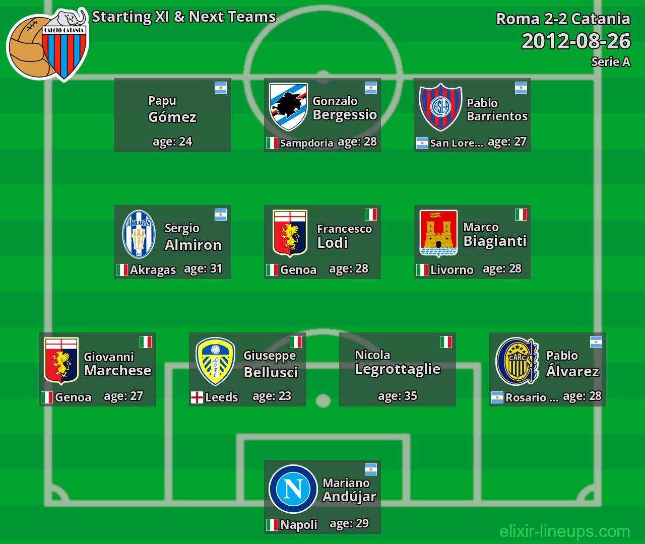 Catania Starting XI & Next Teams 2012-08-26