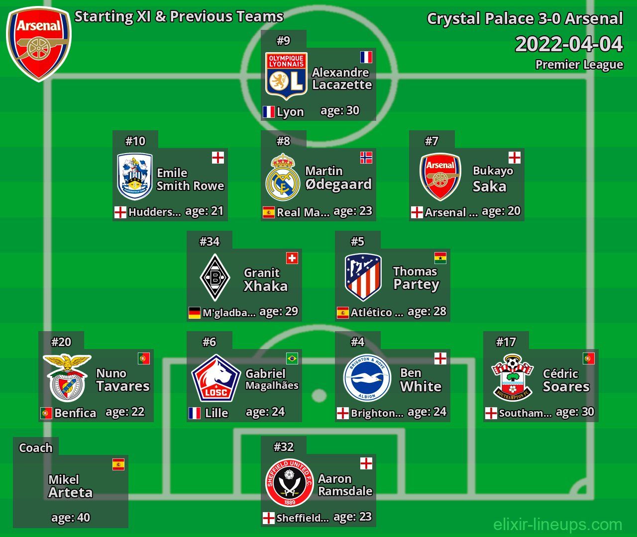 Arsenal Starting XI & Previous Teams 2022-04-04