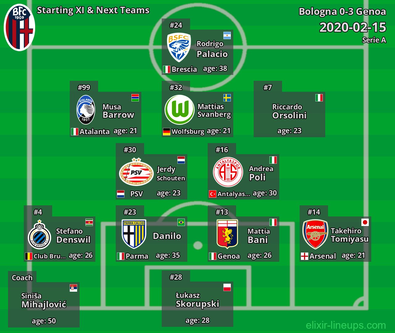 Bologna Starting XI & Next Teams 2020-02-15