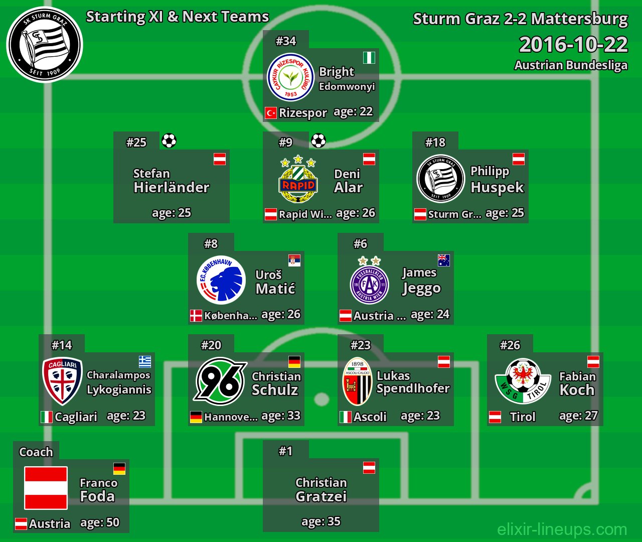 Sturm Graz Starting XI & Next Teams 2016-10-22