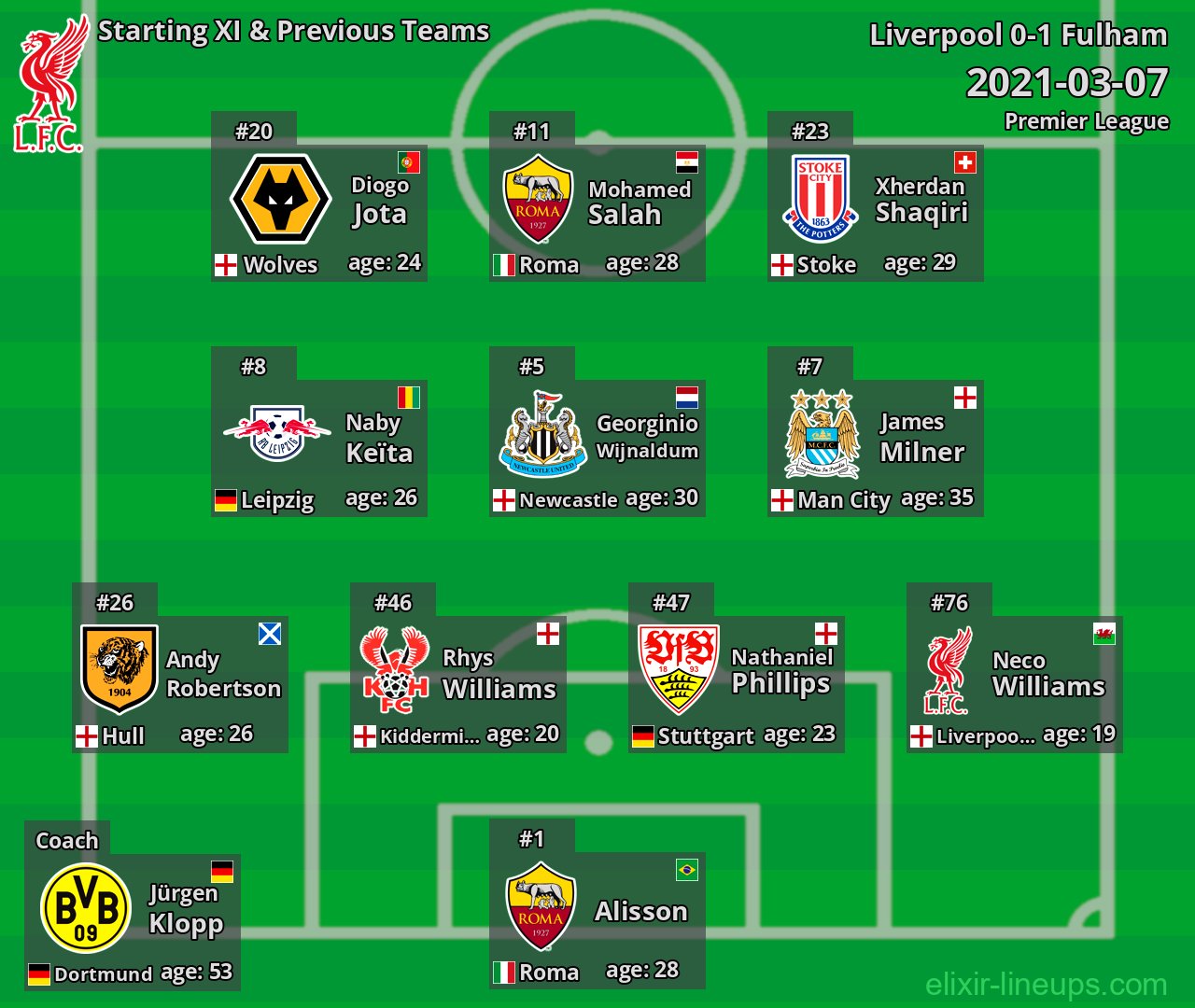 Liverpool Starting XI & Previous Teams 2021-03-07