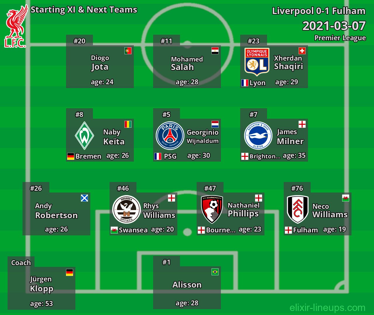 Liverpool Starting XI & Next Teams 2021-03-07