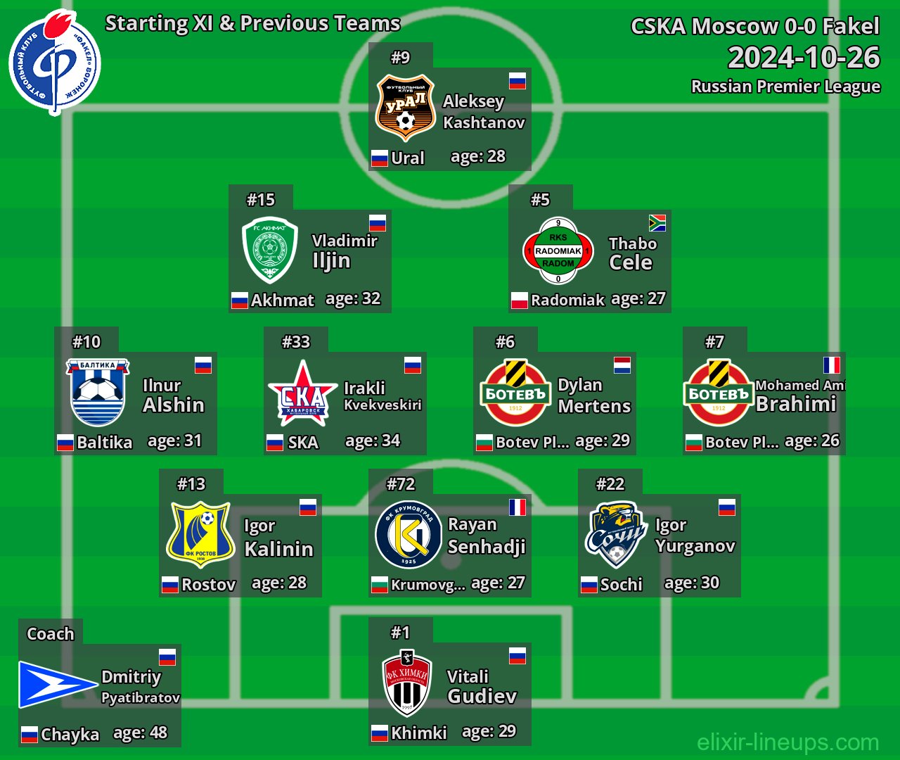 Fakel Starting XI & Previous Teams 2024-10-26