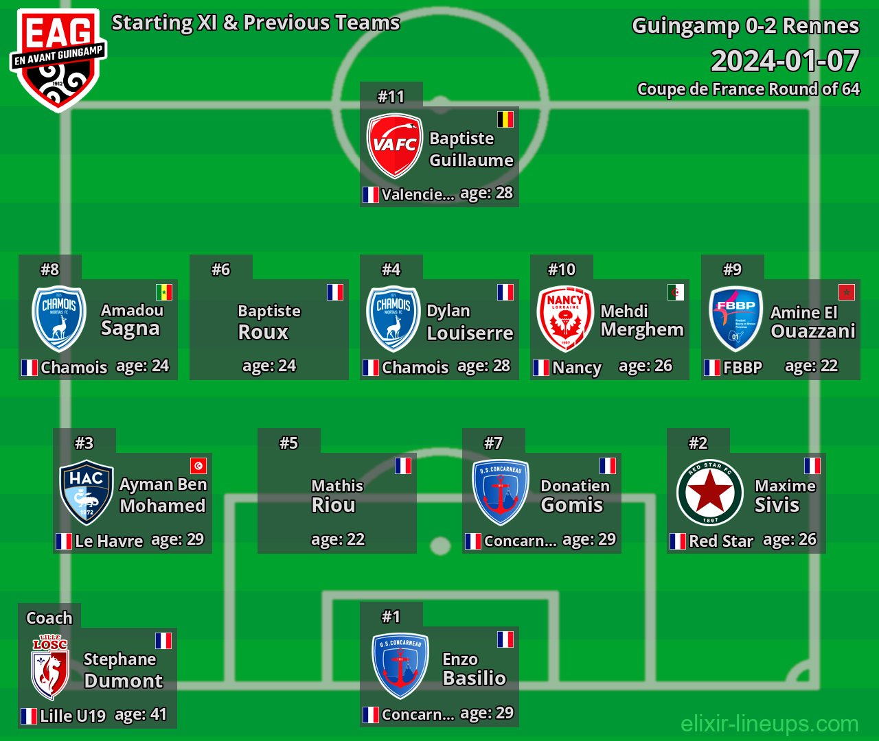 Guingamp Starting XI & Previous Teams 2024-01-07