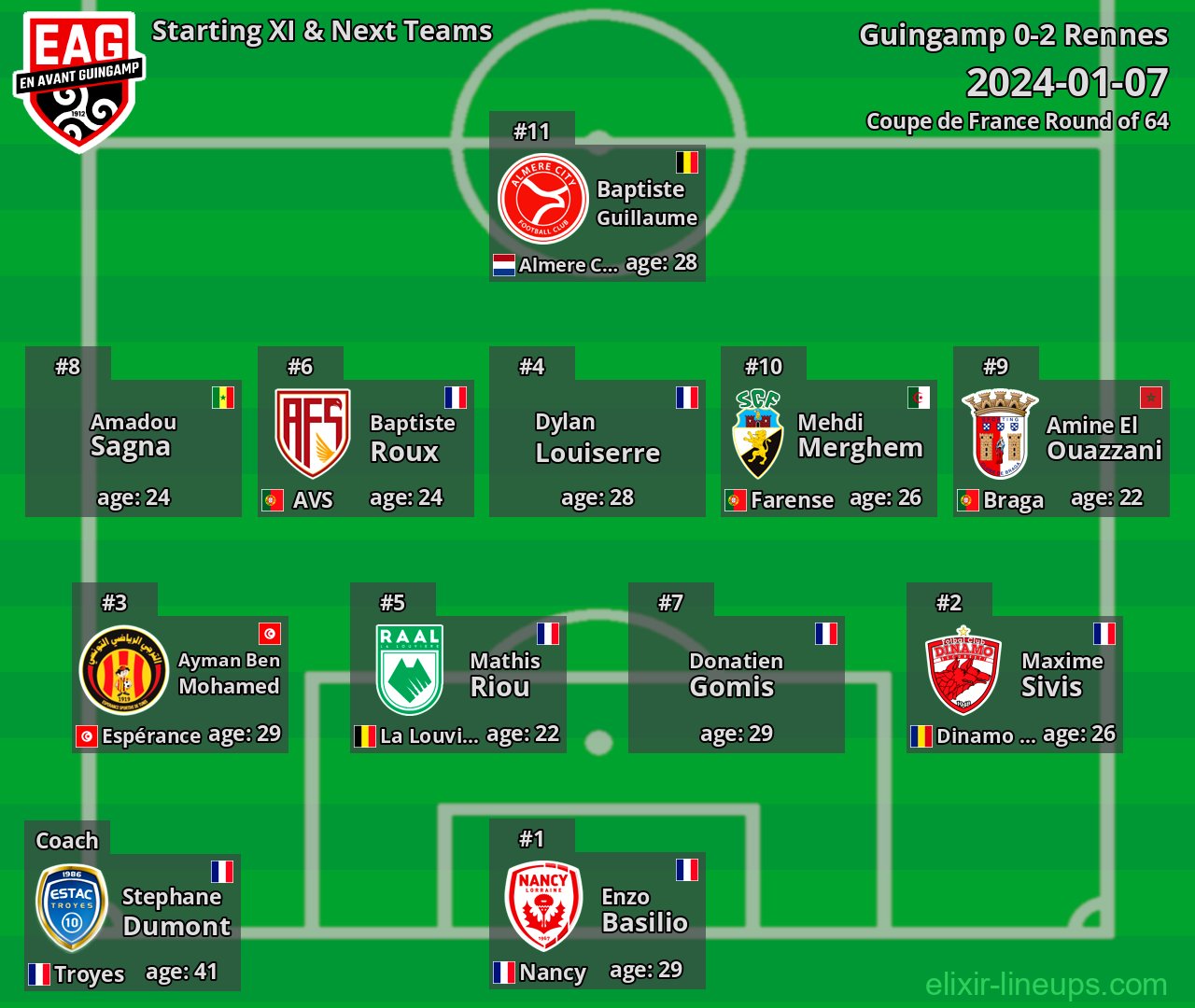 Guingamp Starting XI & Next Teams 2024-01-07