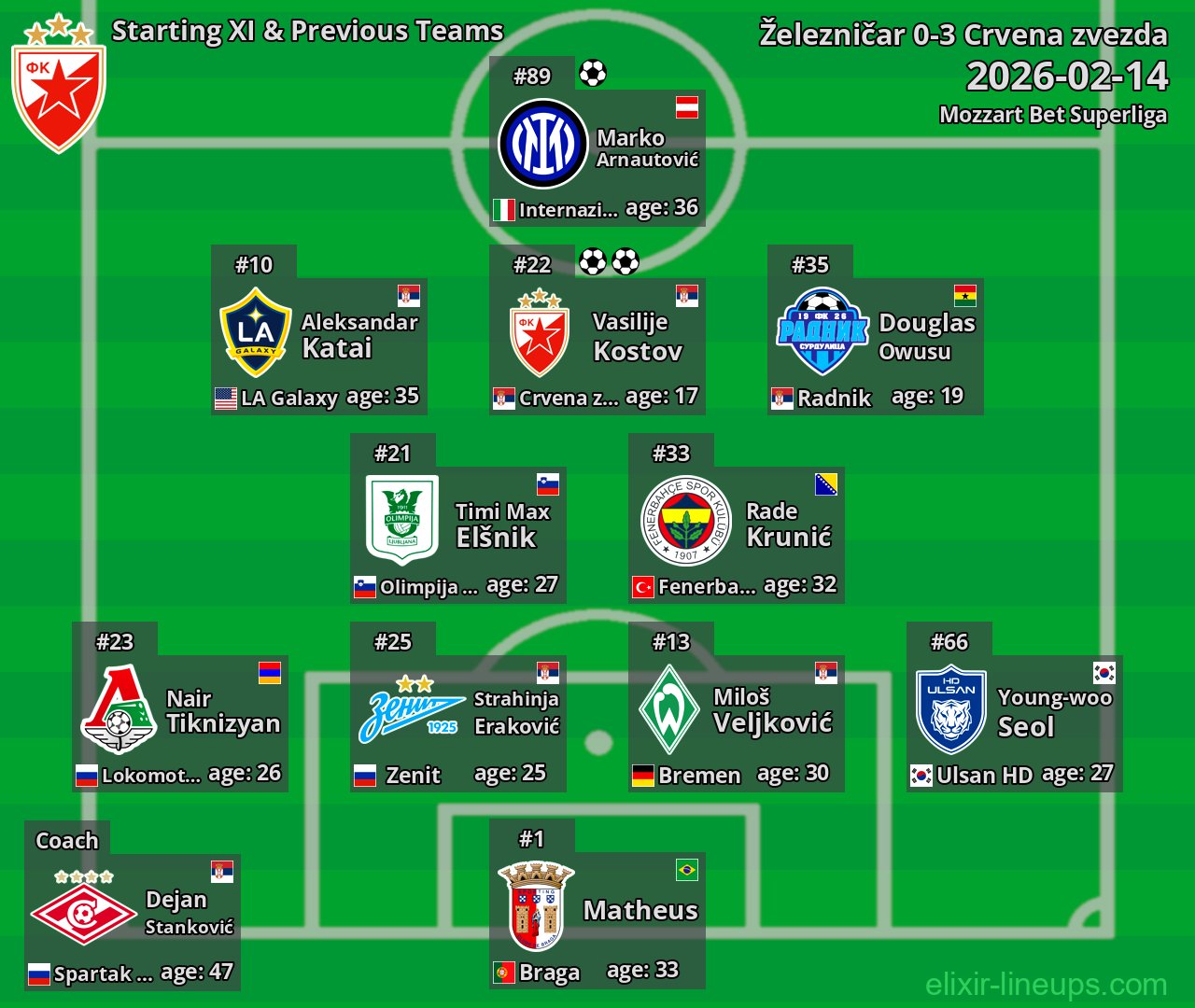 Crvena zvezda Starting XI & Previous Teams 2026-02-14