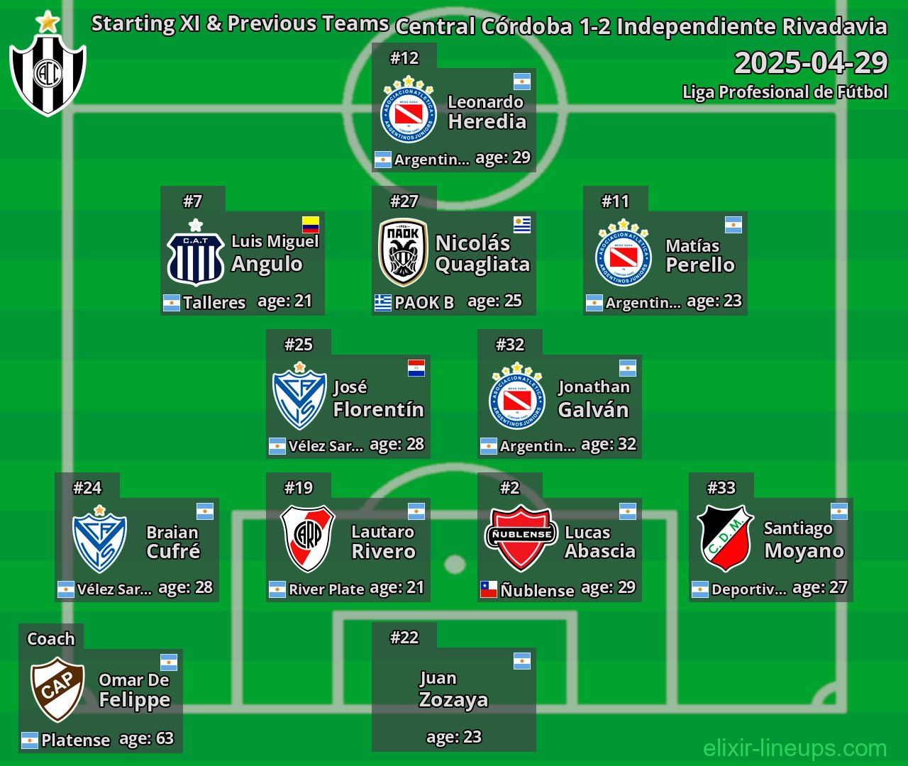 Central Córdoba Starting XI & Previous Teams 2025-04-29