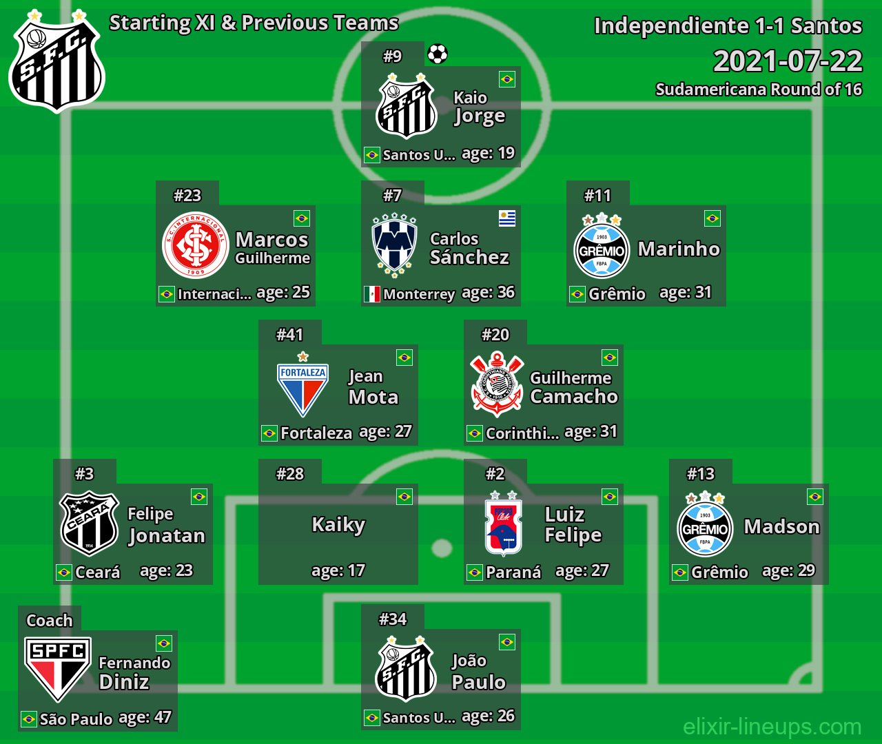 Santos Starting XI & Previous Teams 2021-07-22