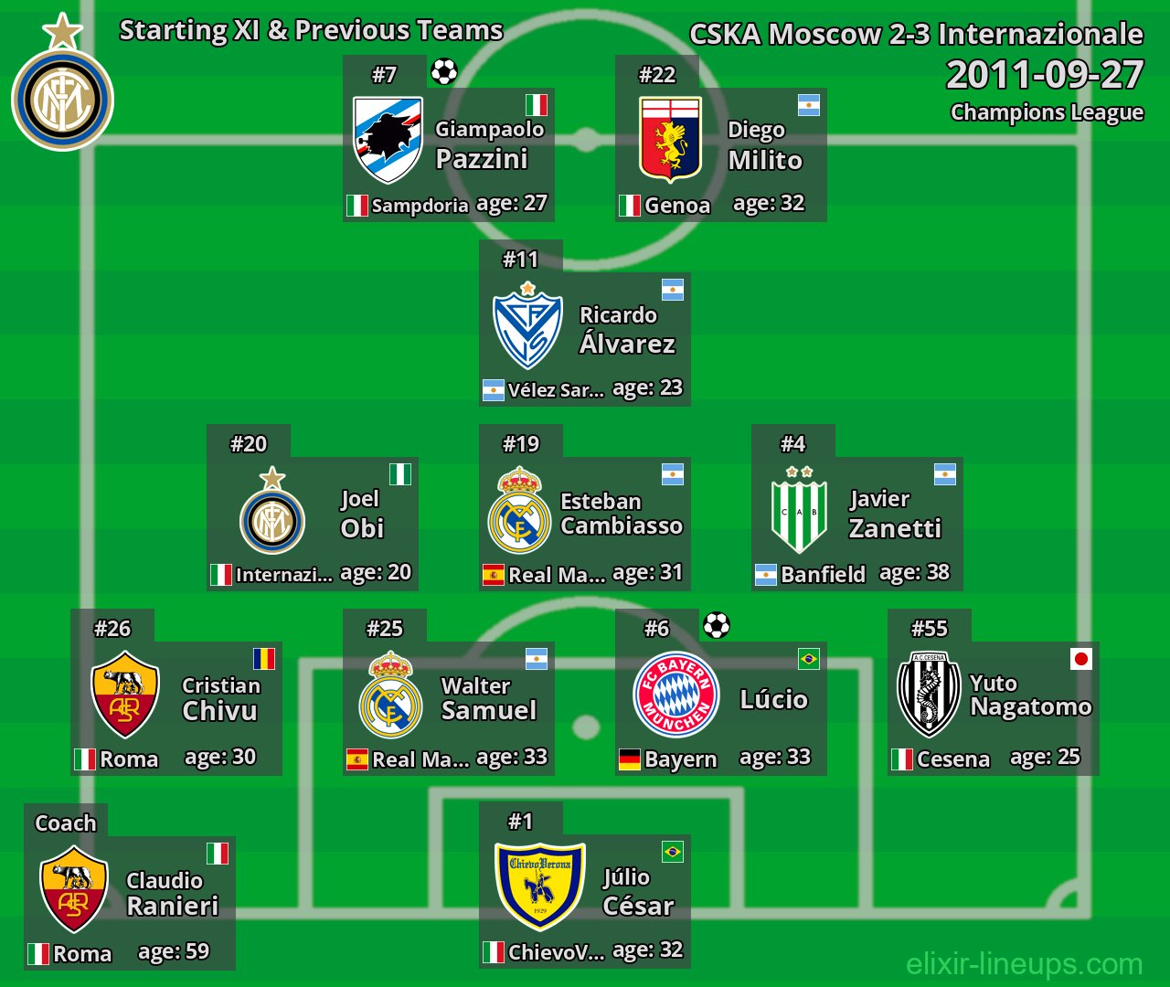 Internazionale Starting XI & Previous Teams 2011-09-27