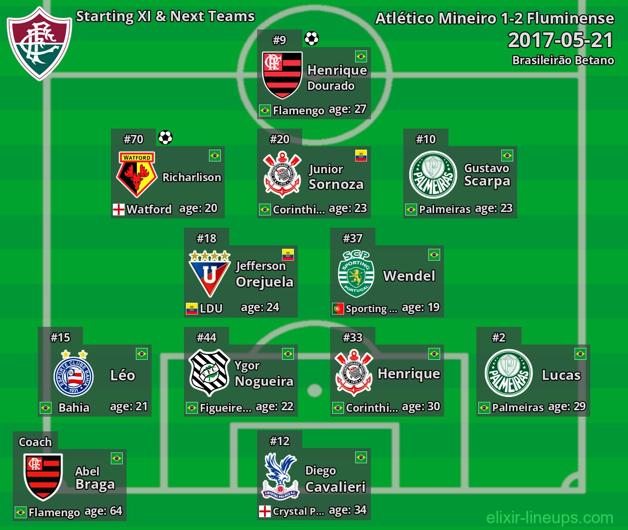 Fluminense Starting XI & Next Teams 2017-05-21