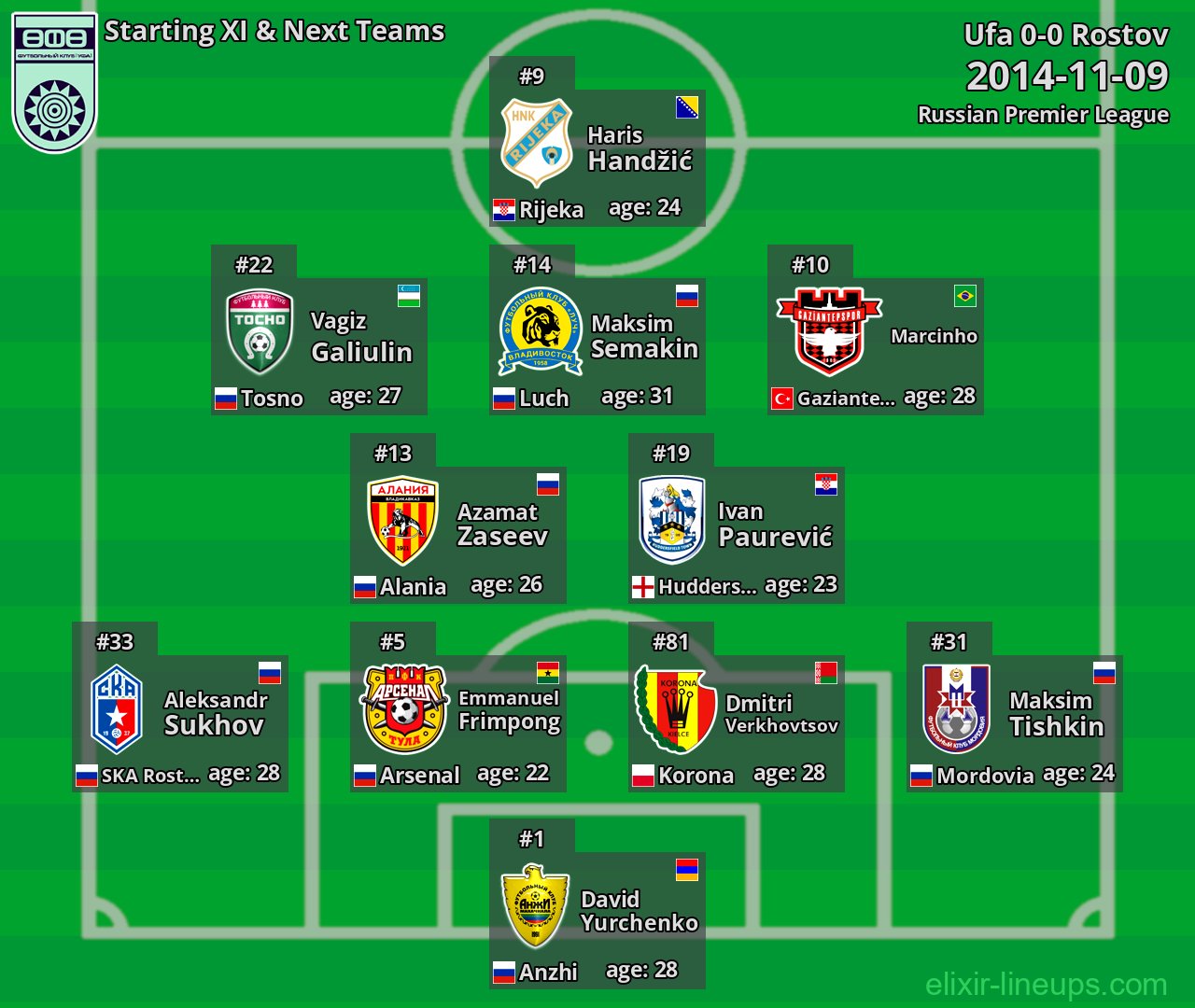 Ufa Starting XI & Next Teams 2014-11-09