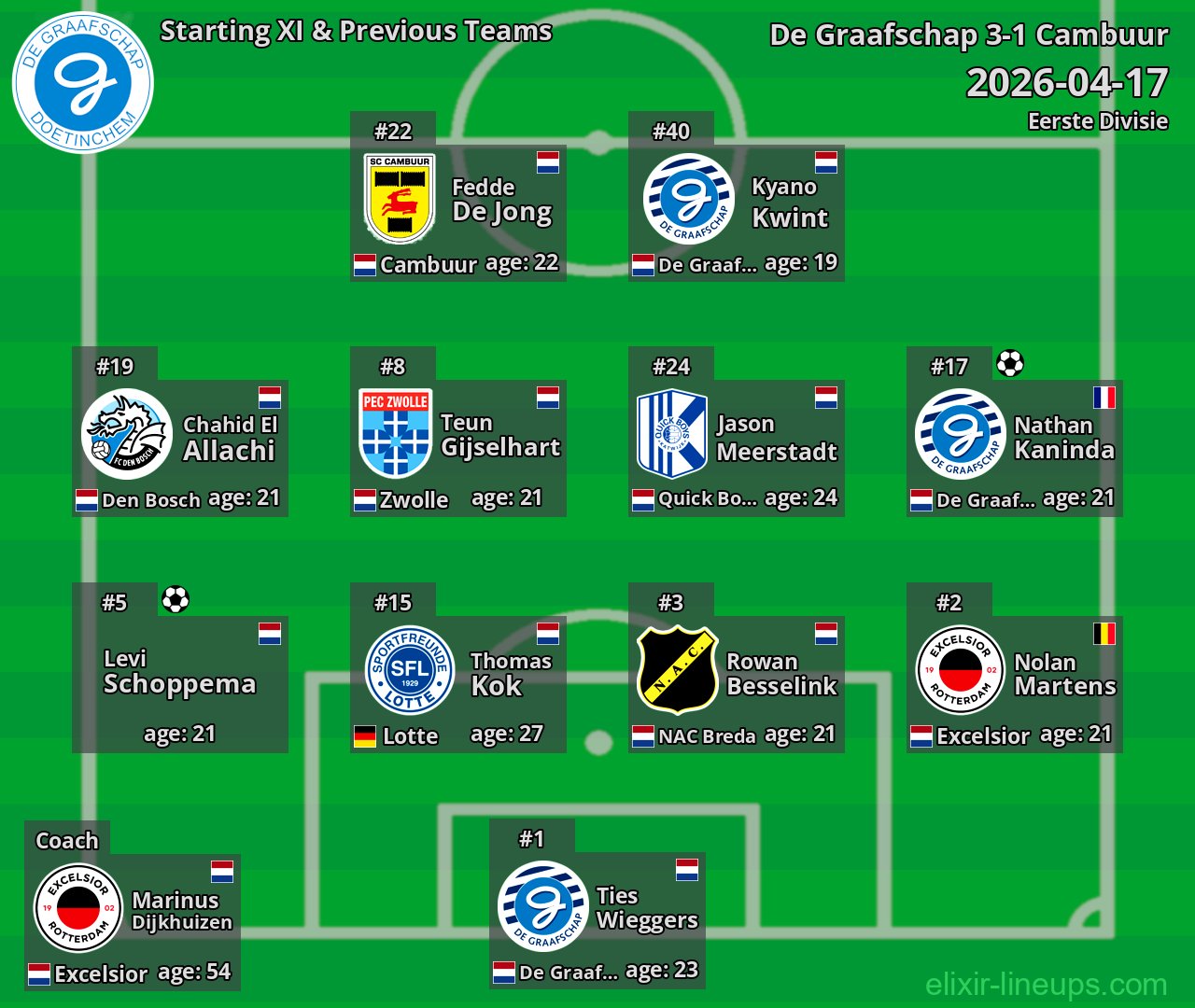 De Graafschap Starting XI & Previous Teams 2026-04-17
