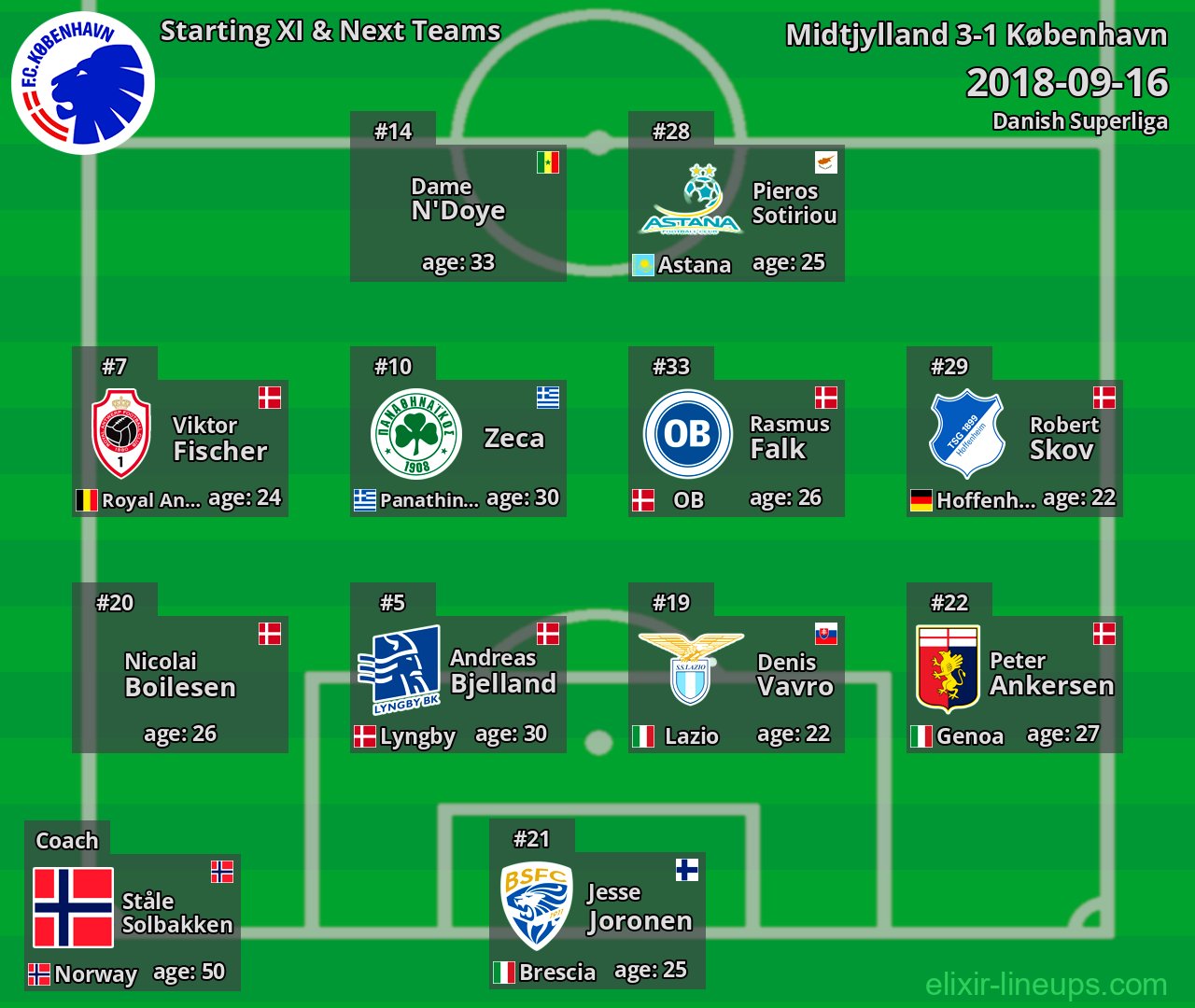 København Starting XI & Next Teams 2018-09-16