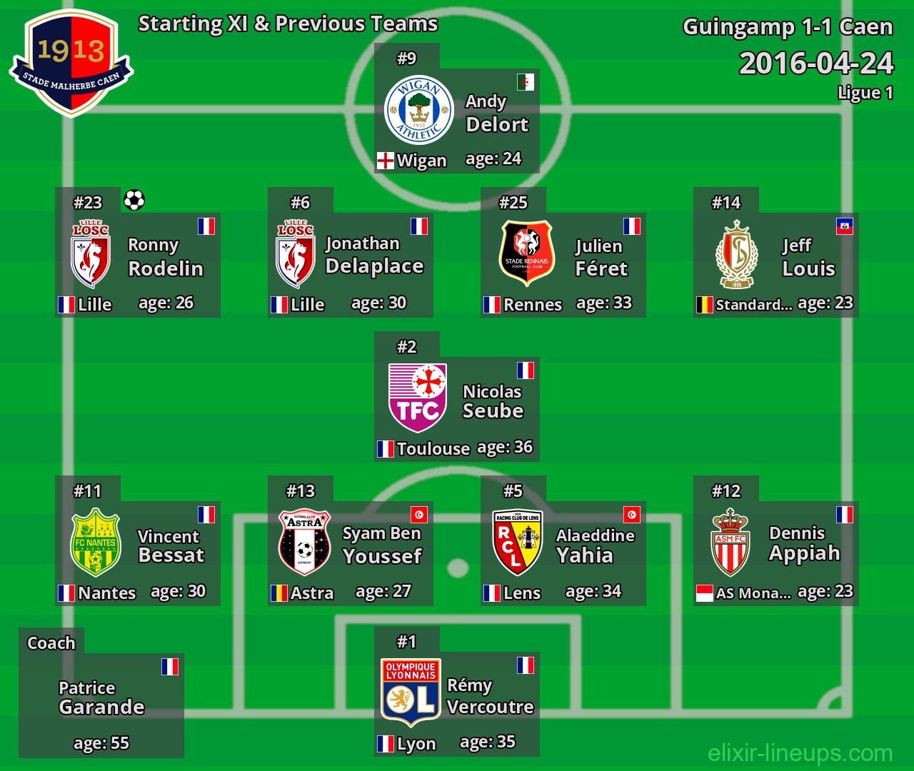 Caen Starting XI & Previous Teams 2016-04-24