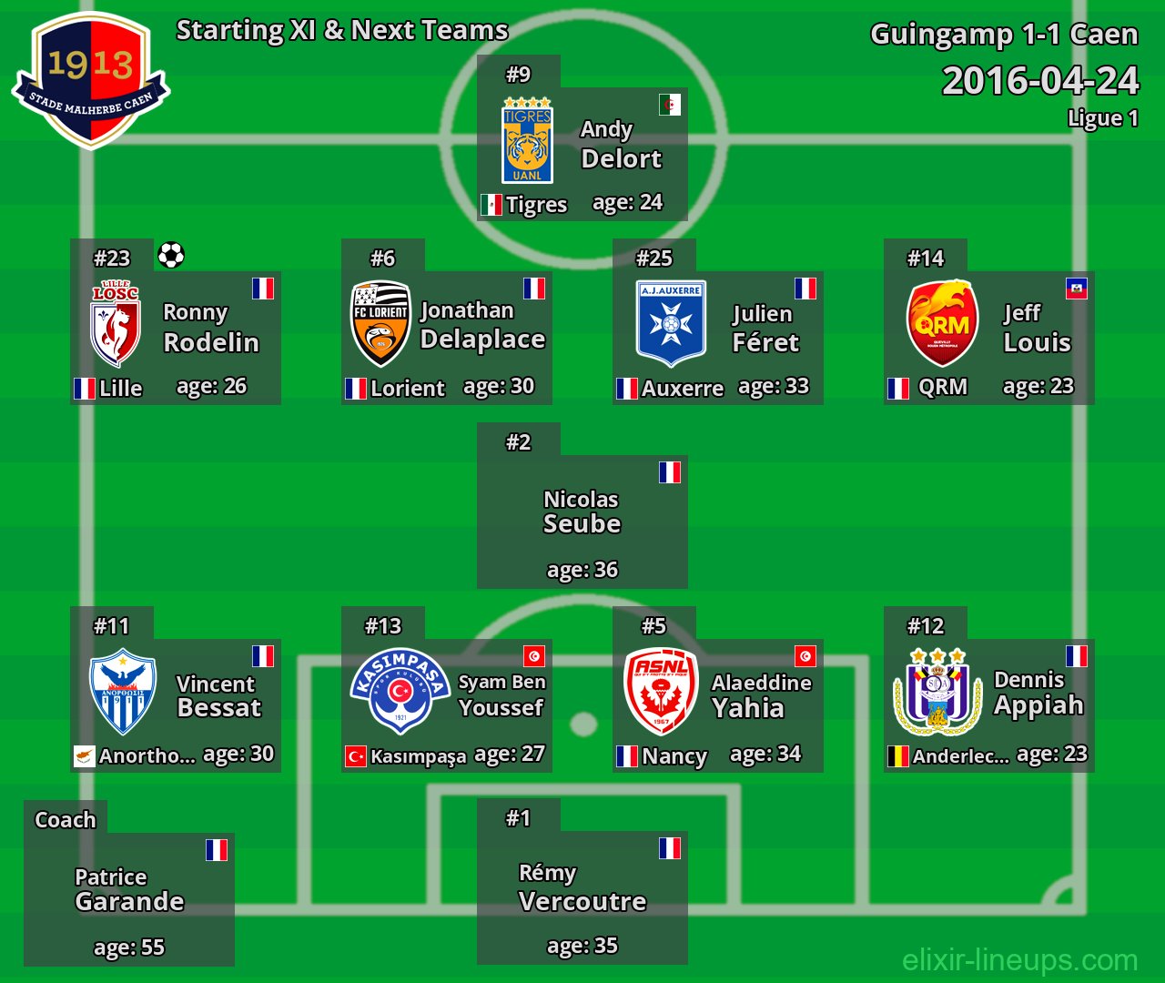 Caen Starting XI & Next Teams 2016-04-24