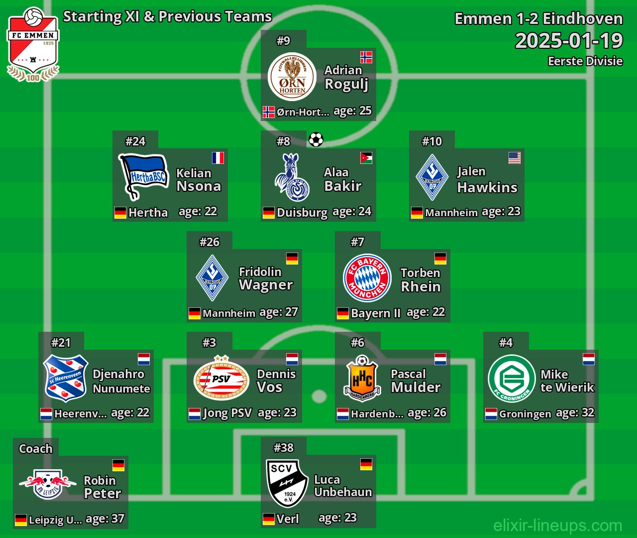 Emmen Starting XI & Previous Teams 2025-01-19