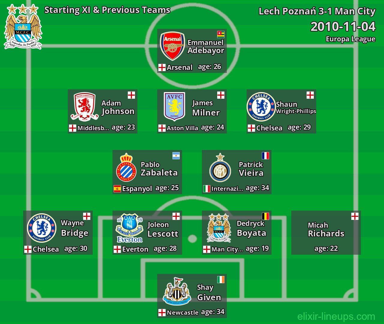 Man City Starting XI & Previous Teams 2010-11-04