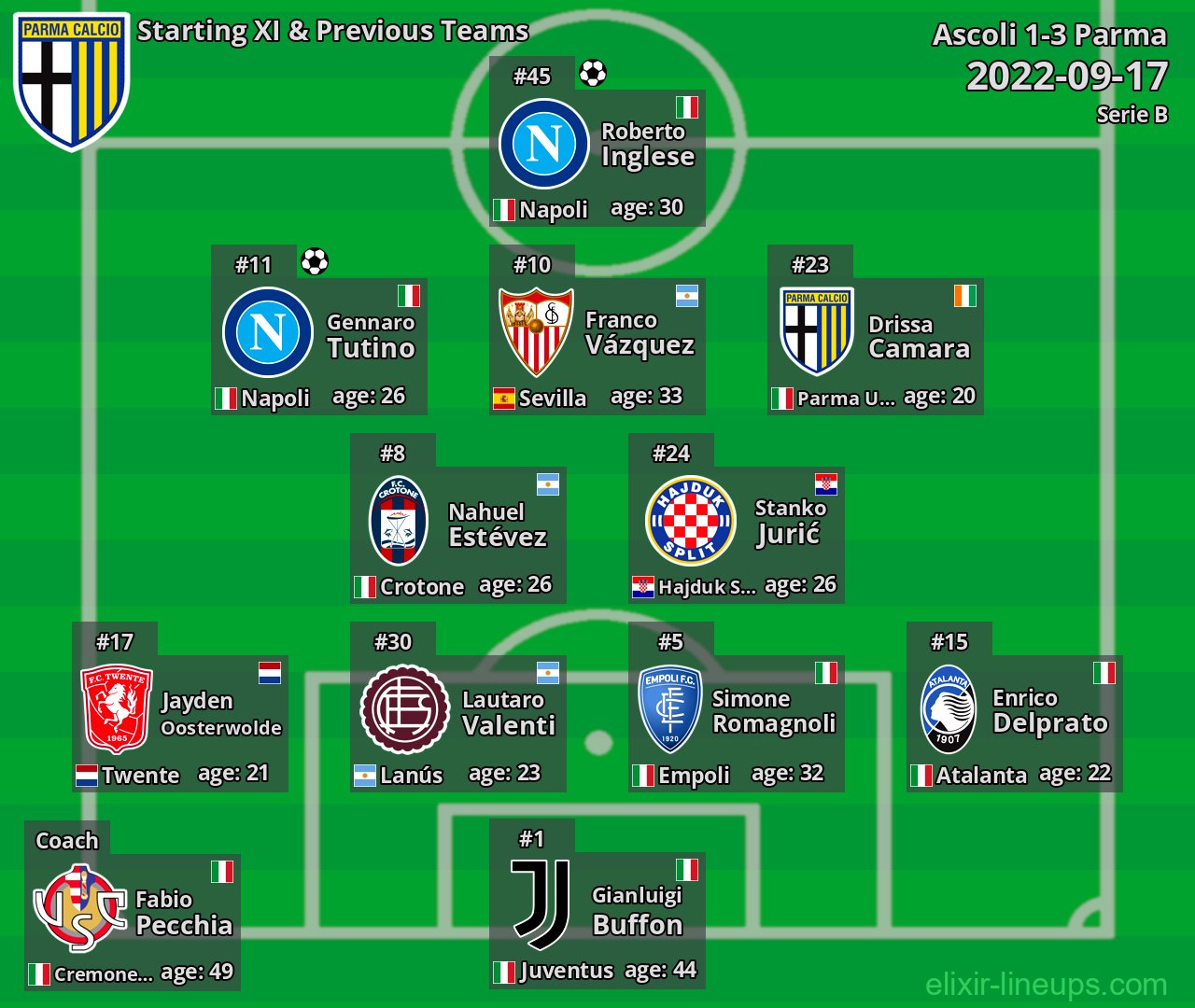 Parma Starting XI & Previous Teams 2022-09-17