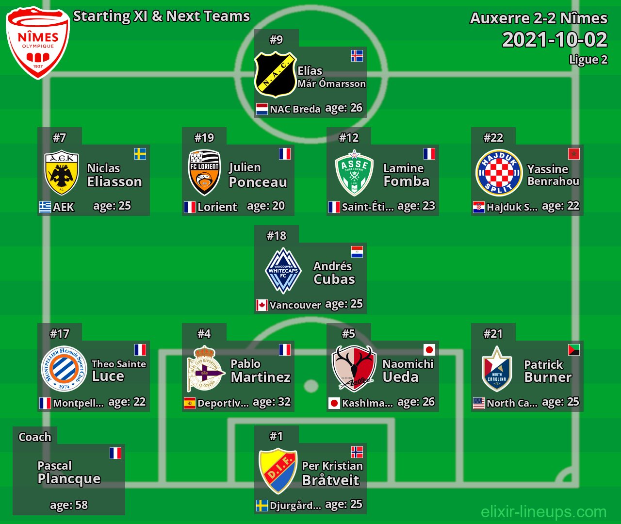 Nîmes Starting XI & Next Teams 2021-10-02