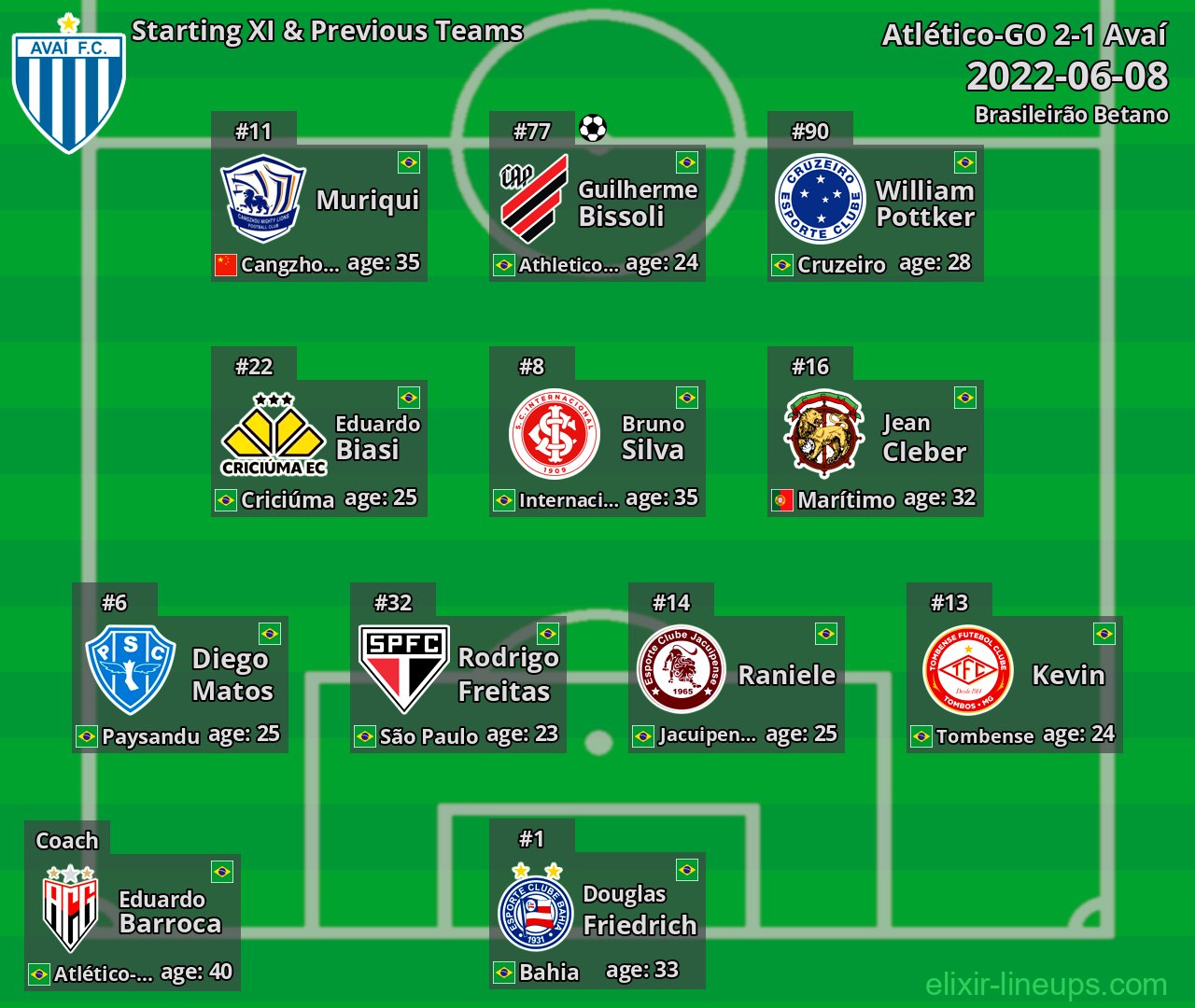 Avaí Starting XI & Previous Teams 2022-06-08