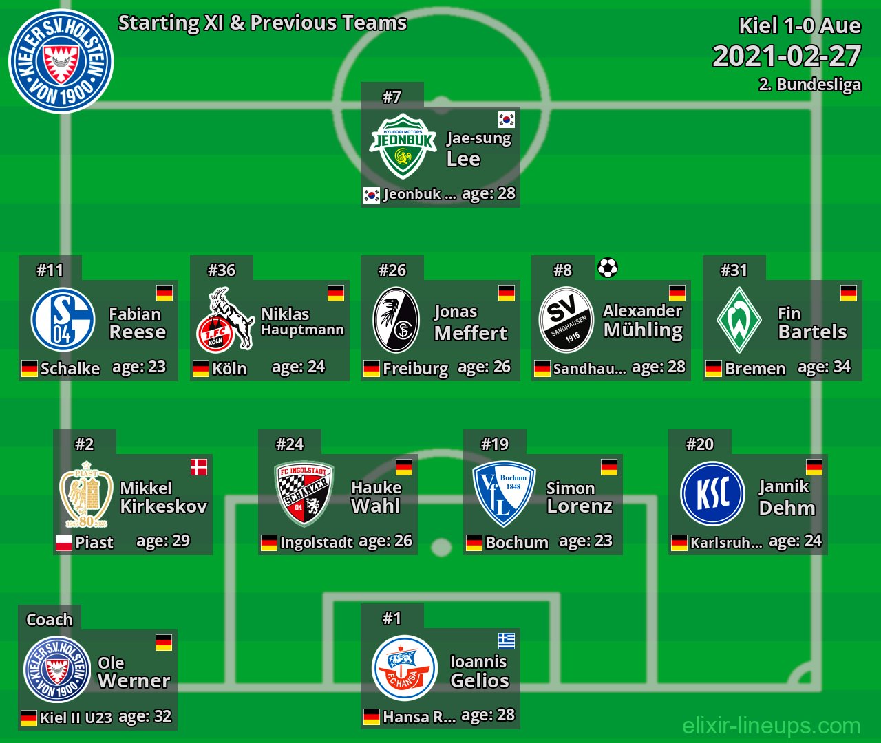 Kiel Starting XI & Previous Teams 2021-02-27