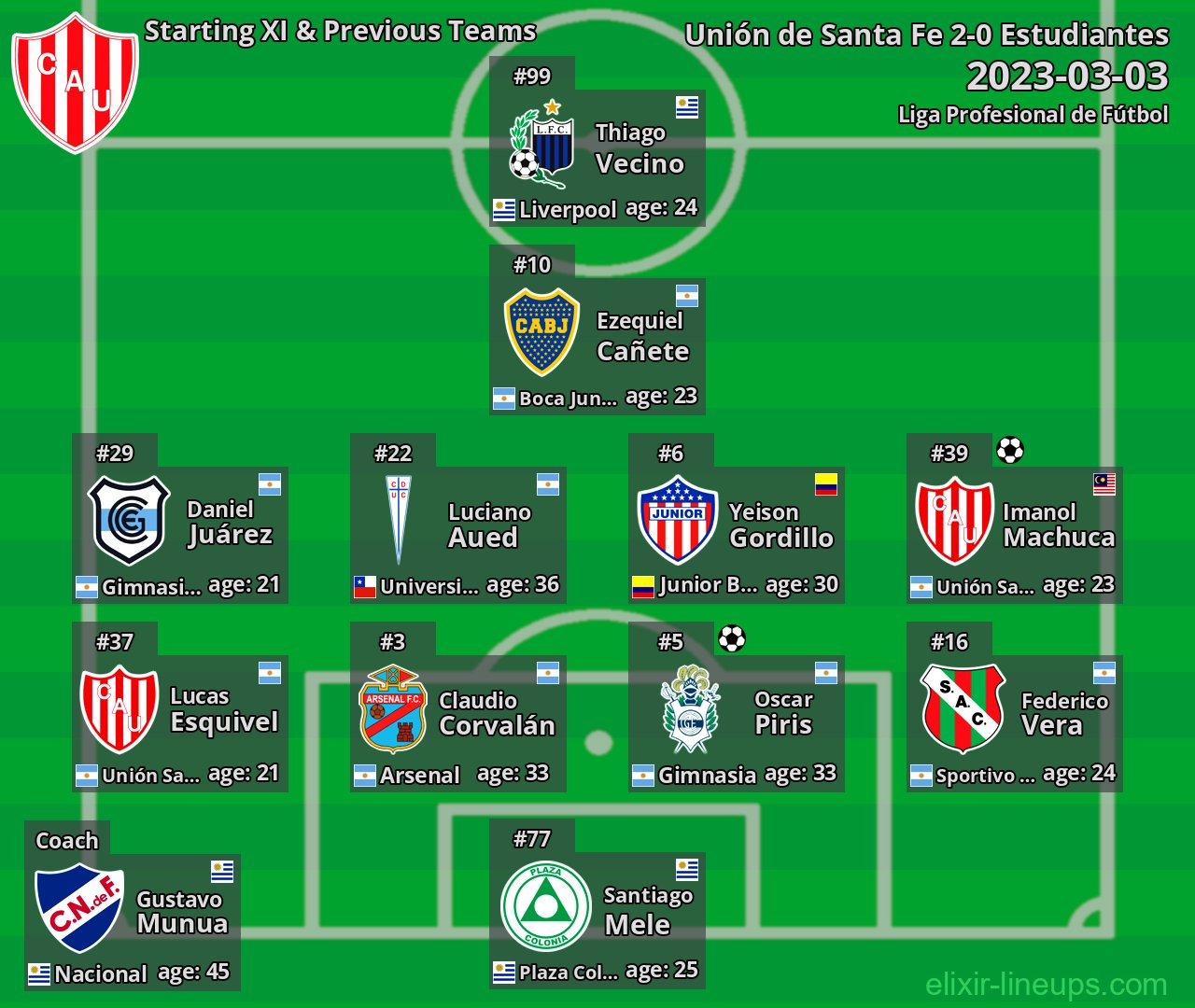 Unión de Santa Fe Starting XI & Previous Teams 2023-03-03