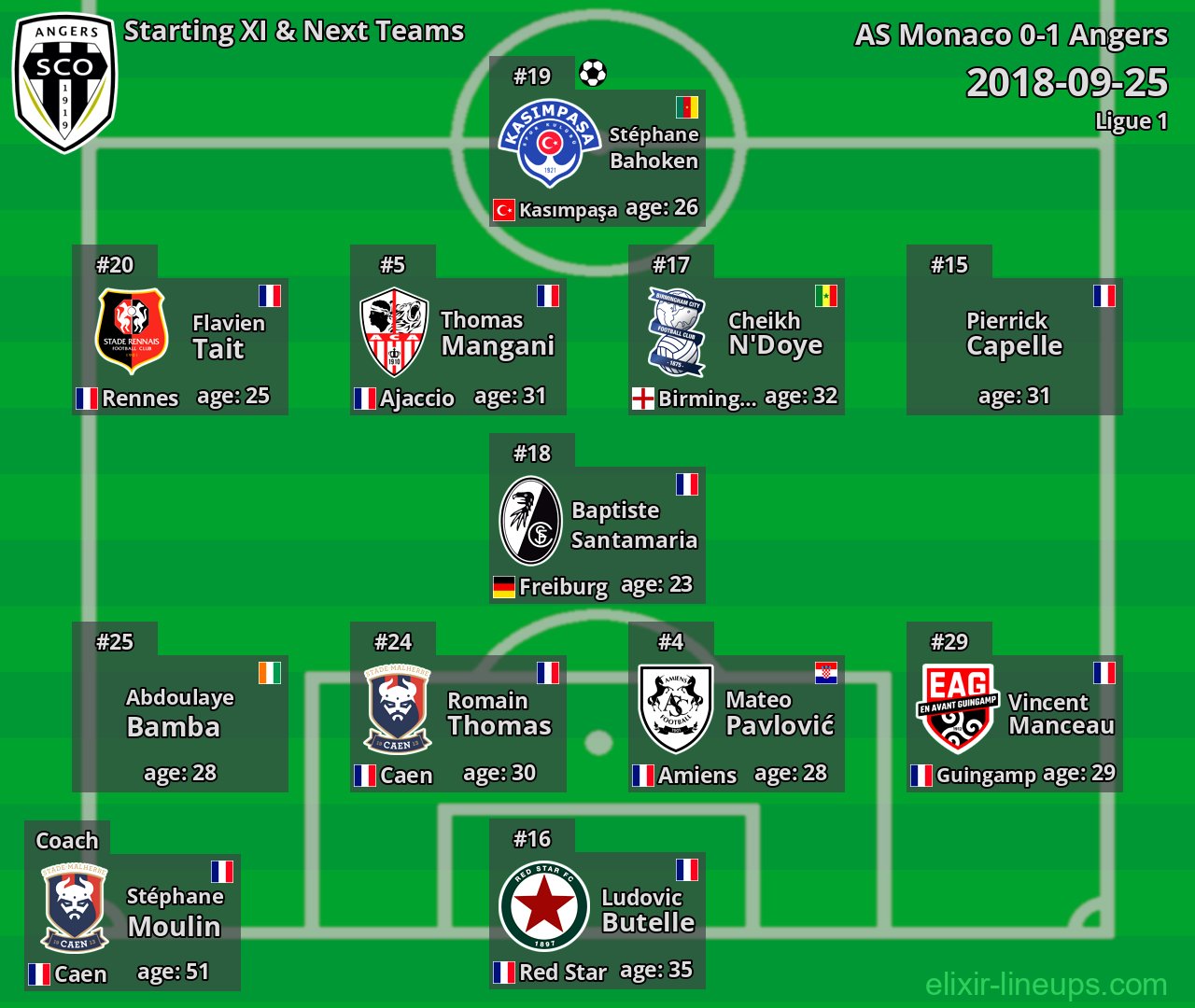 Angers Starting XI & Next Teams 2018-09-25