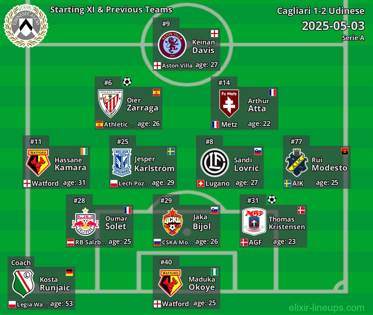 Udinese Starting XI & Previous Teams 2025-05-03