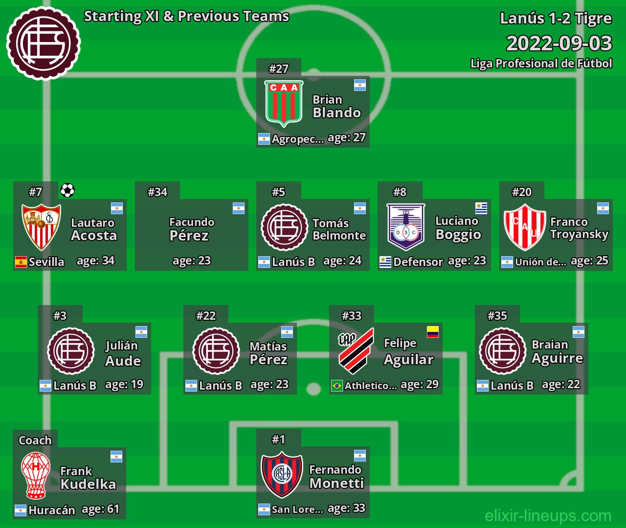 Lanús Starting XI & Previous Teams 2022-09-03