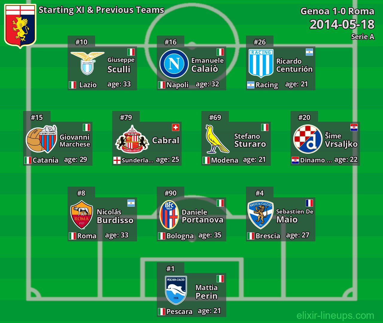 Genoa Starting XI & Previous Teams 2014-05-18