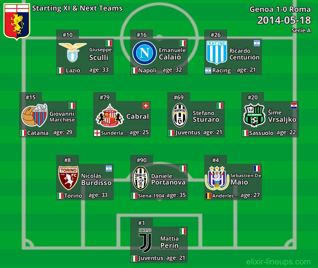 Genoa Starting XI & Next Teams 2014-05-18