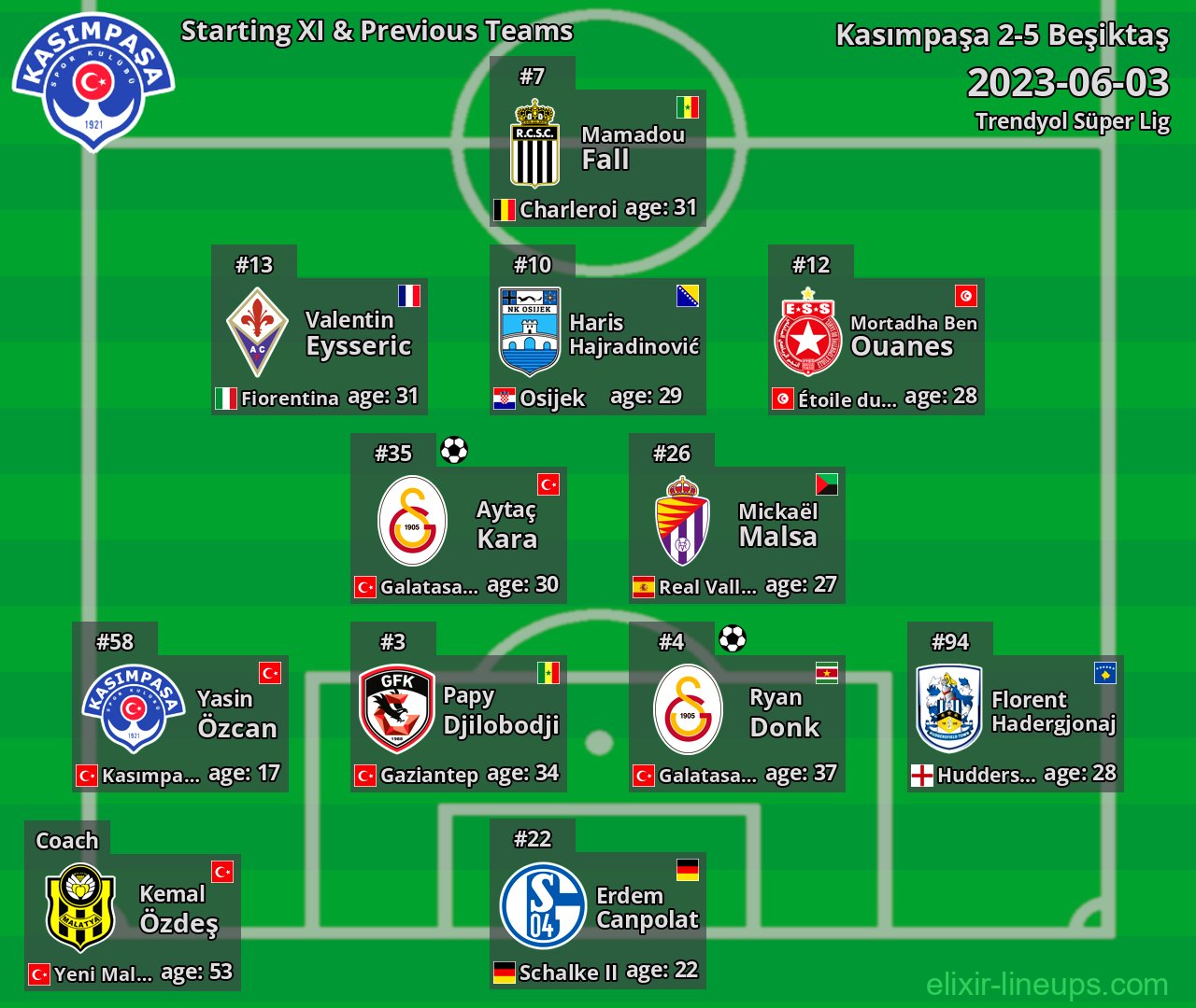 Kasımpaşa Starting XI & Previous Teams 2023-06-03