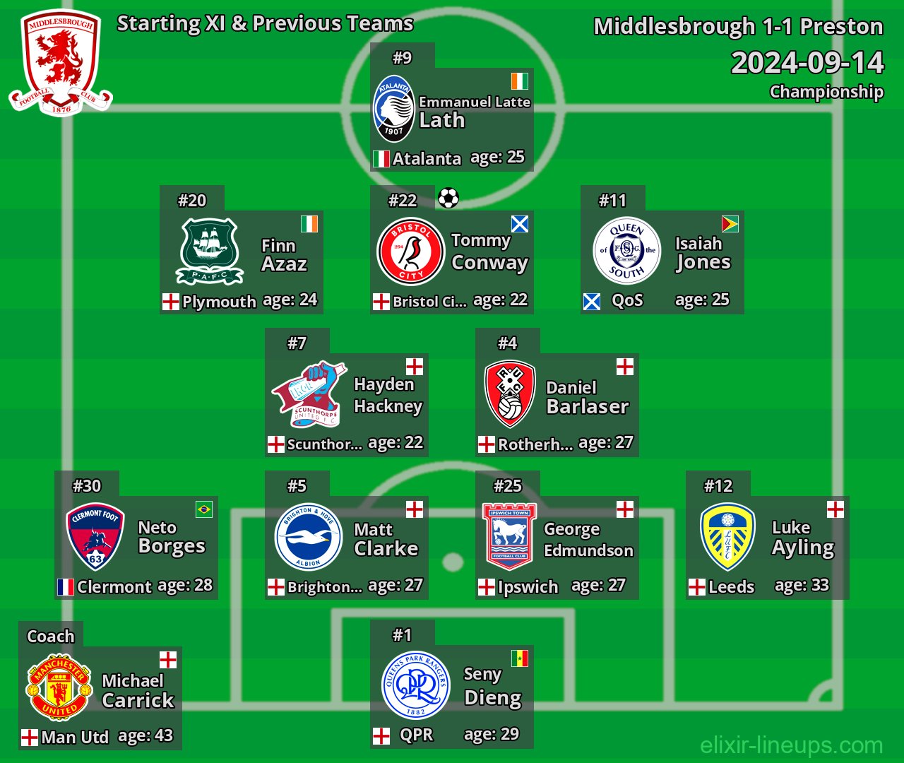 Middlesbrough Starting XI & Previous Teams 2024-09-14