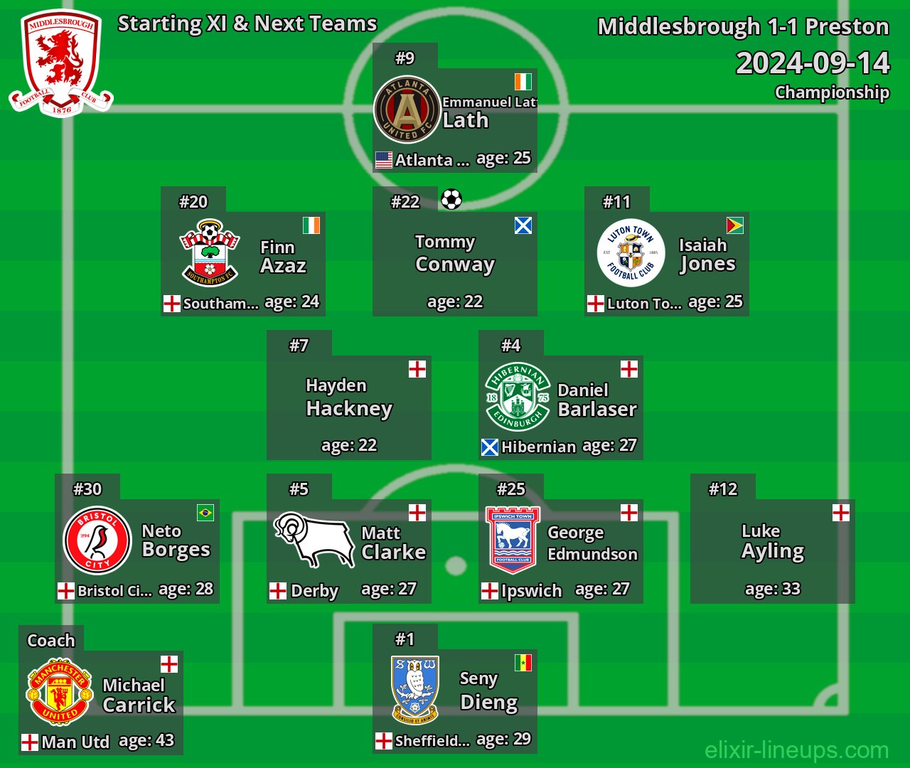 Middlesbrough Starting XI & Next Teams 2024-09-14