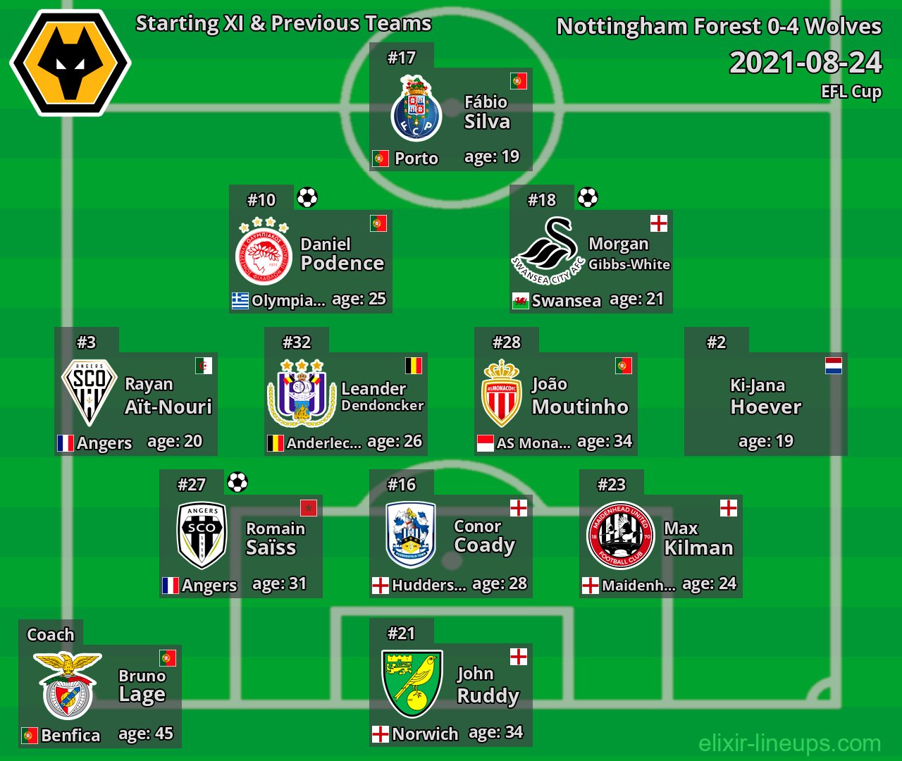 Wolves Starting XI & Previous Teams 2021-08-24