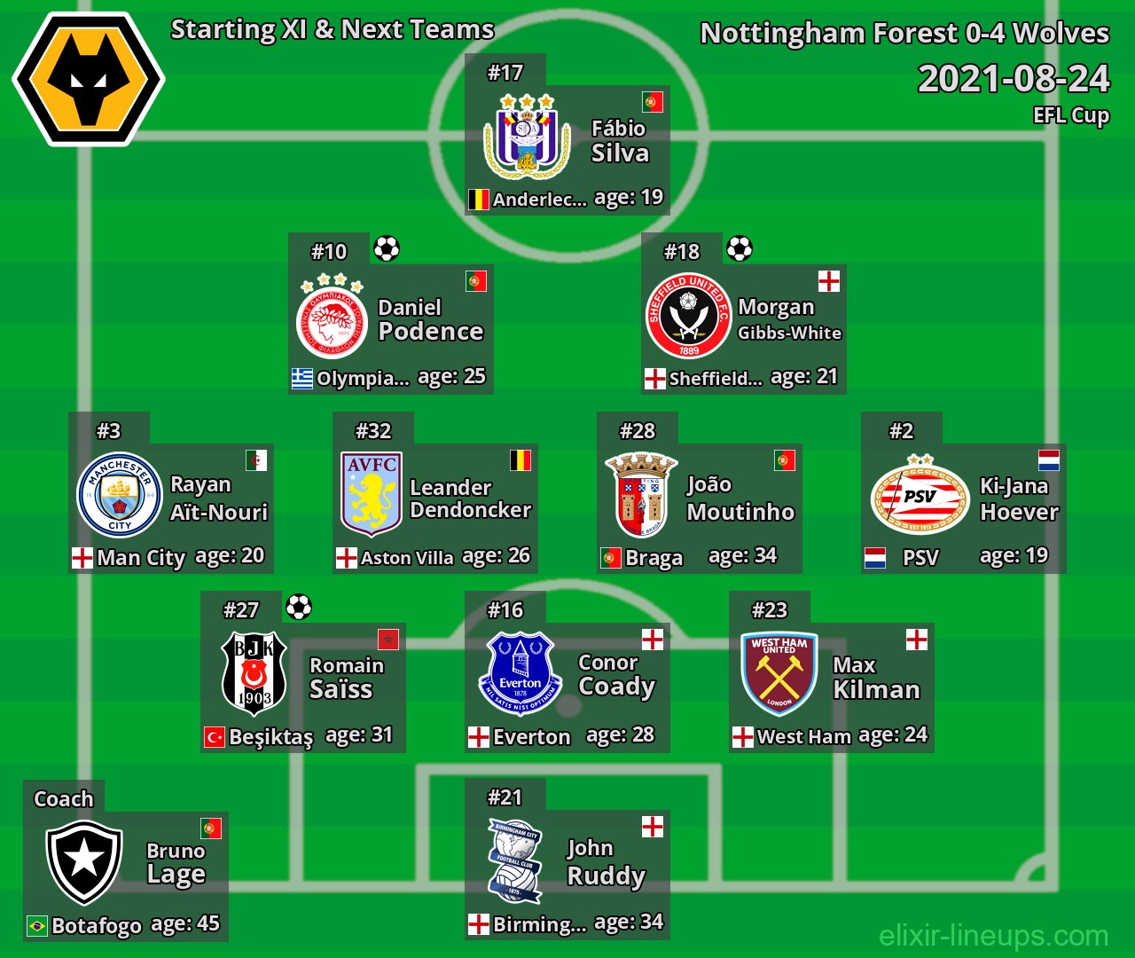 Wolves Starting XI & Next Teams 2021-08-24