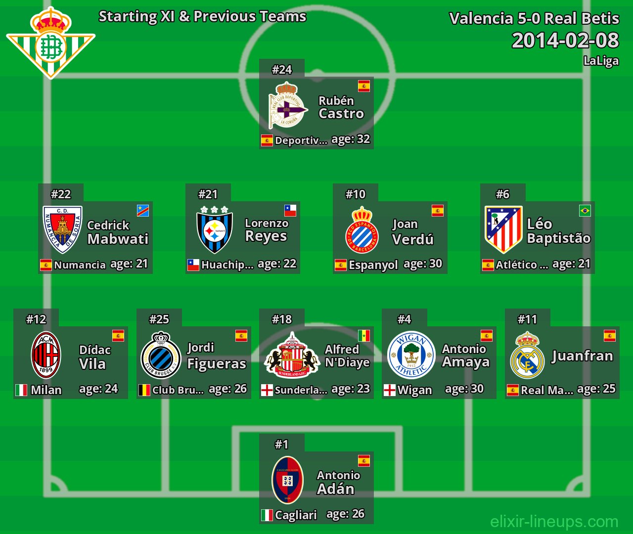 Real Betis Starting XI & Previous Teams 2014-02-08