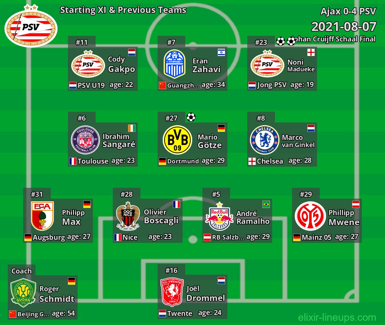 PSV Starting XI & Previous Teams 2021-08-07