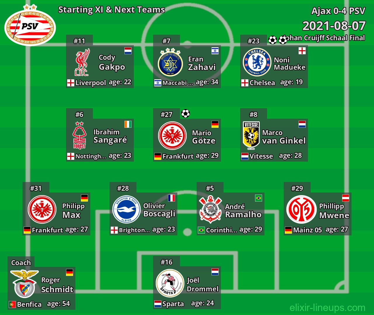 PSV Starting XI & Next Teams 2021-08-07