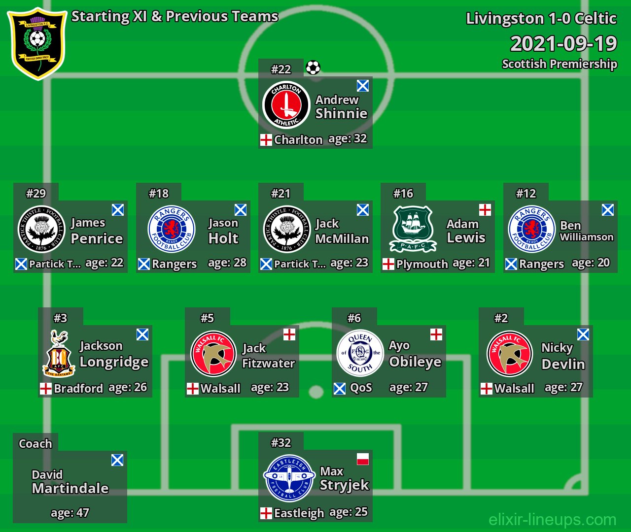 Livingston Starting XI & Previous Teams 2021-09-19