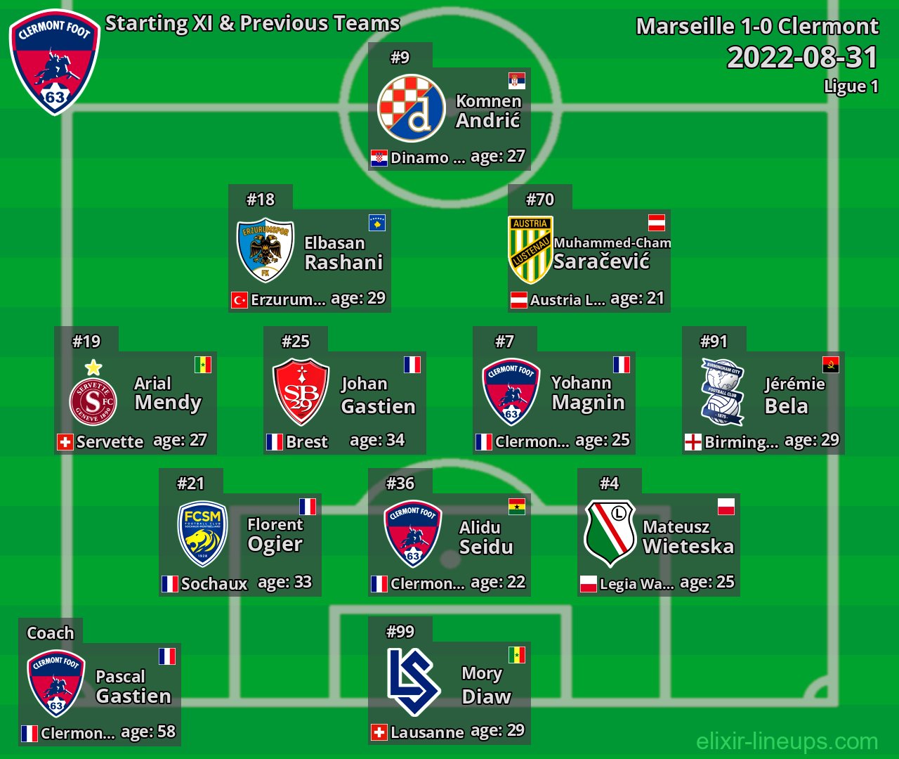 Clermont Starting XI & Previous Teams 2022-08-31