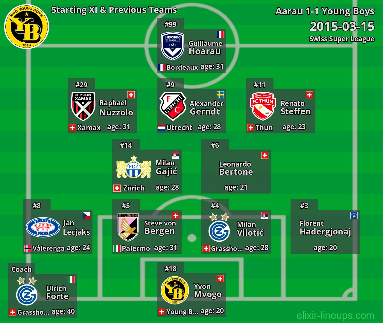 Young Boys Starting XI & Previous Teams 2015-03-15