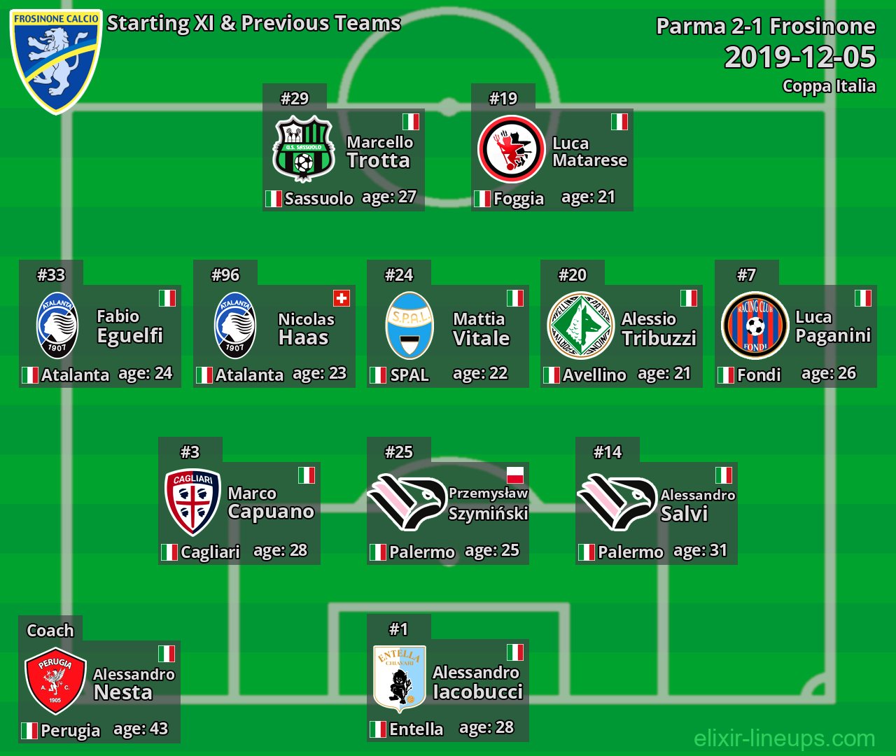 Frosinone Starting XI & Previous Teams 2019-12-05