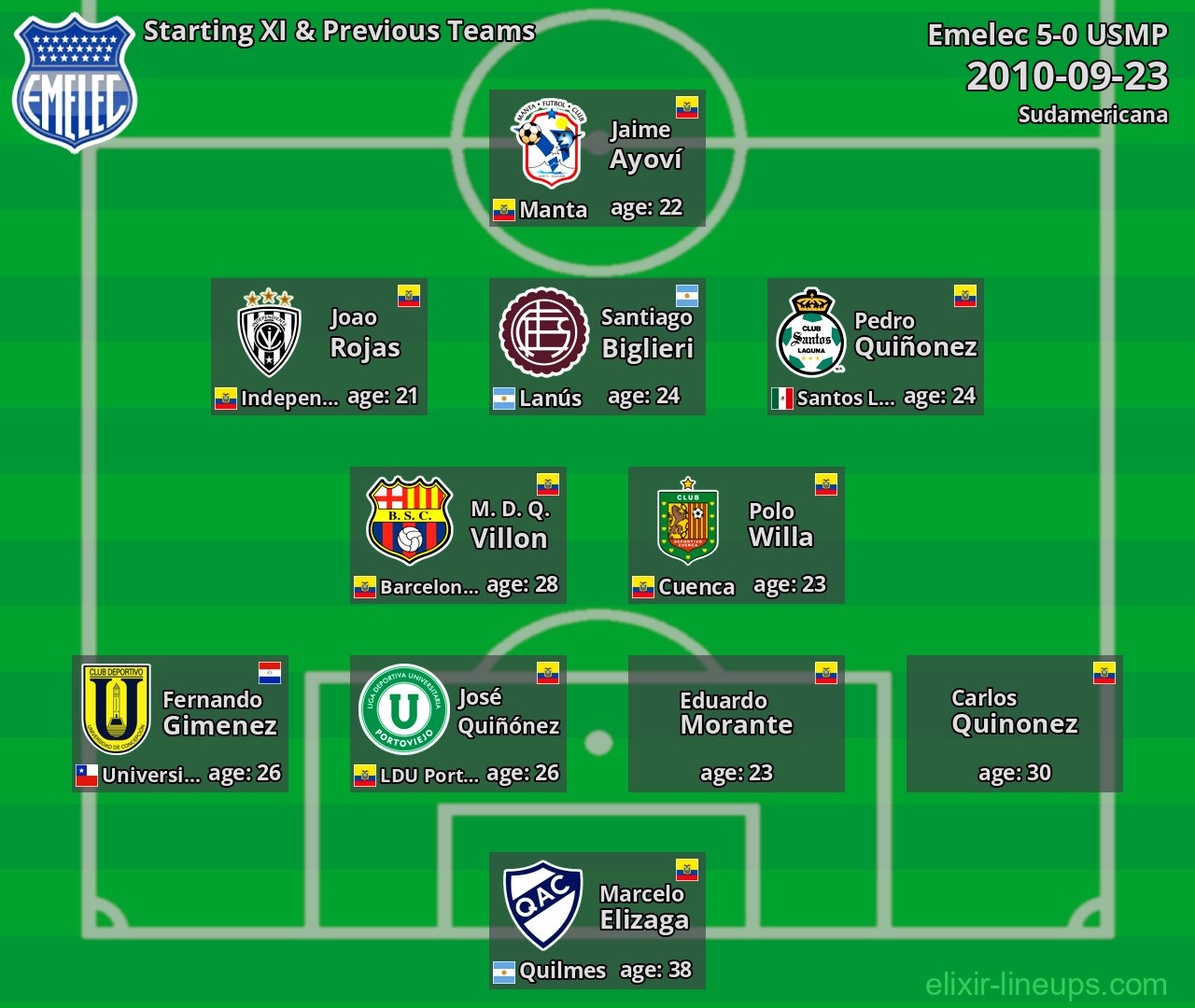 Emelec Starting XI & Previous Teams 2010-09-23