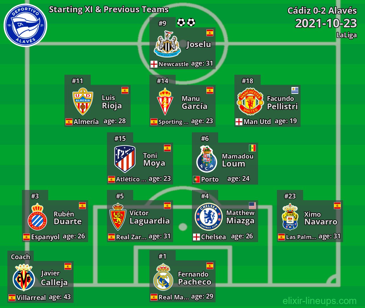 Alavés Starting XI & Previous Teams 2021-10-23