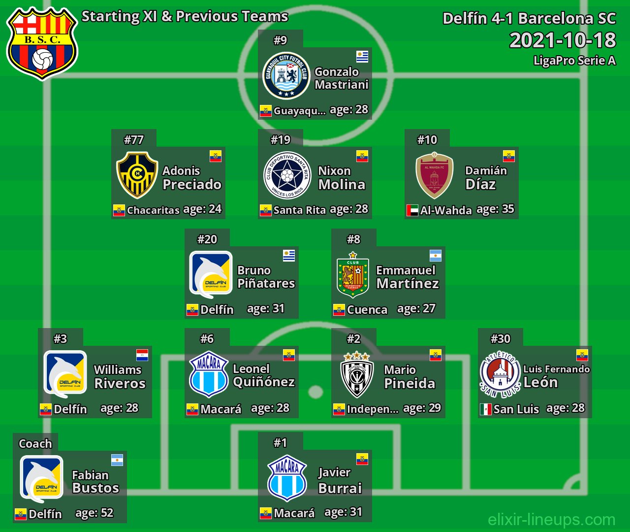 Barcelona SC Starting XI & Previous Teams 2021-10-18
