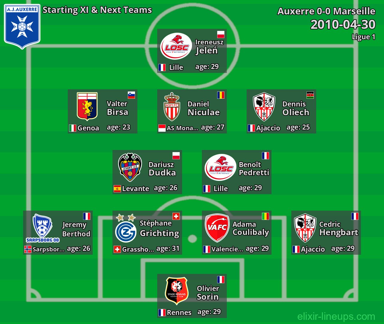 Auxerre Starting XI & Next Teams 2010-04-30