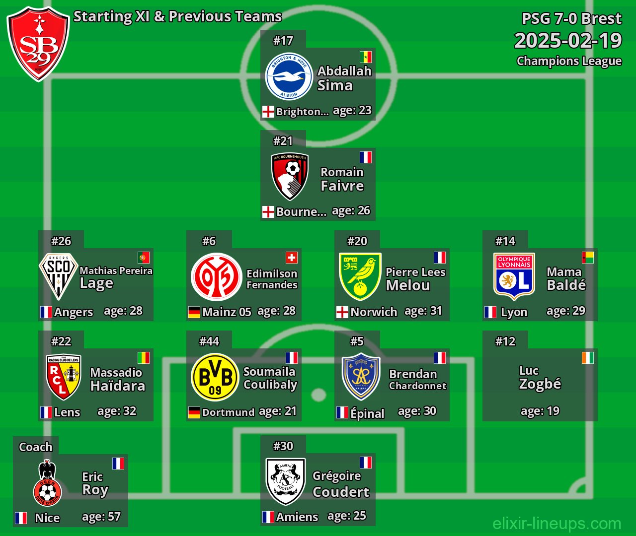 Brest Starting XI & Previous Teams 2025-02-19