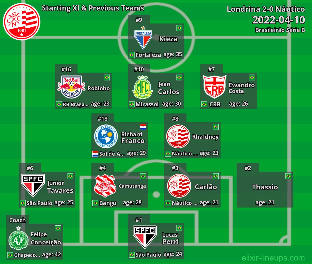 Náutico Starting XI & Previous Teams 2022-04-10
